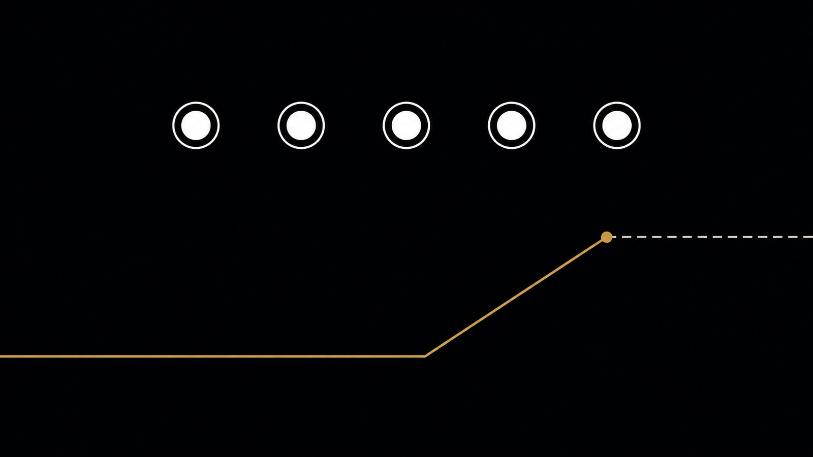 Five white indicator lights in a row, all lit, above a gold line that runs flat and then climbs in a straight diagonal to a point where it turns into a white dashed line. Five green lights, one memory chart, one Tuesday.
